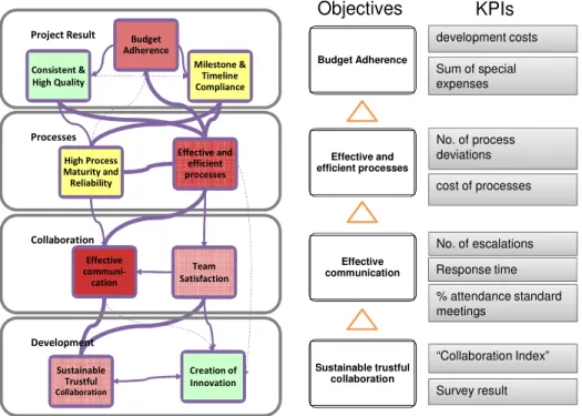 Figure 6: Example of a collaborative project strategy map (Niebecker, 2009)  Similar to the project impact matrix the CPIM consists of indicators with respect to  their  perspectives
