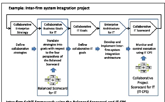 Figure 8: A proposed inter-firm system integration framework derived from the  inter-firm CobiT framework