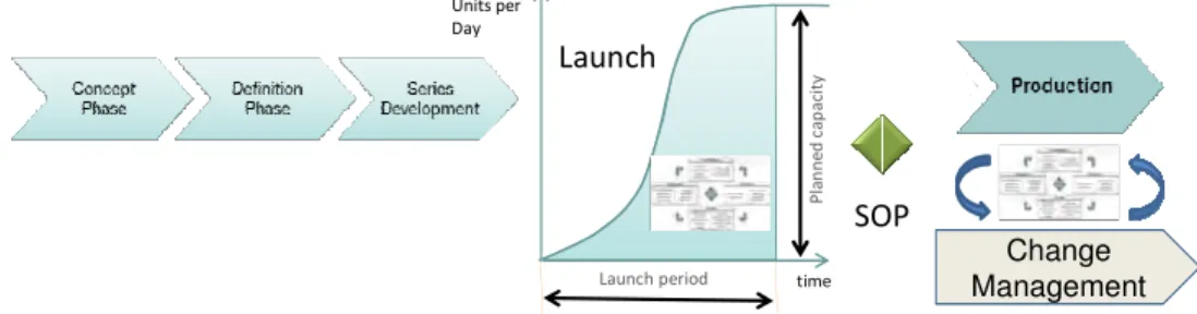 Figure 9: Launch and change management phase 