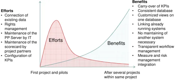 Figure 12: Efforts and benefits of inter-firm system integration using a CPS 3.2.2  The need for an inter-firm supply chain SI framework 