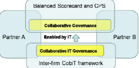 Figure 13: Improving supply chain excellence by collaborative IT governance  Not  only  OEM-supplier  projects  need  to  find  more  efficient  and  effective  ways  to  improve the performance of  the  supply chain  but  also  in other  partnerships  suc