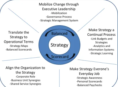 Figure 1: The principles of a strategy focused organisation   (Kaplan and Norton, 2001, p