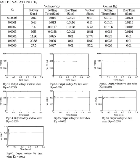 TABLE I  VARIATION OF KP 