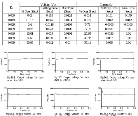 Fig.16.6. Output voltage Vs time when  KI  = 0.059  