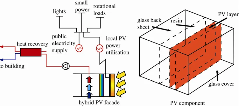 Figure 2: A façade-integrated PV component with local power use. 