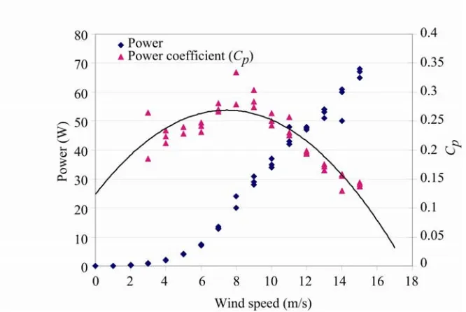 Figure 4: Monitored power output and Cp value for a ducted wind turbine. 