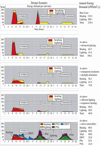 Figure 8: Impact of progressive deployment of demand reshaping measures. 