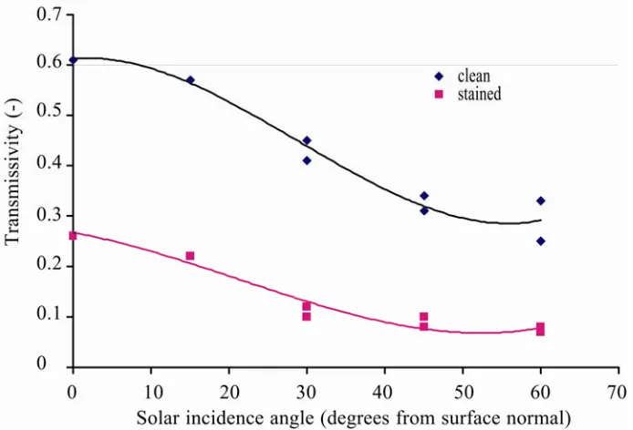 Figure 1: Impact of staining on TI shortwave transmissivity. 