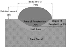 Figure 1:Weld bead geometry 