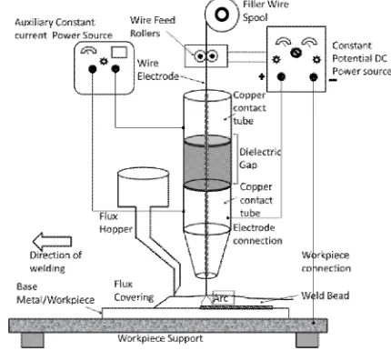Figure 2: Schematic diagram for Advance Submerged Arc Welding (ASAW) setup 