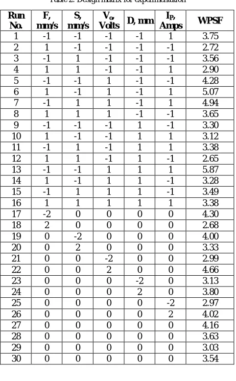 Table 2: Design matrix for experimentation 