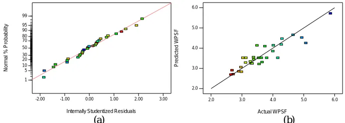 Table 3: ANOVA test for the fitted model 