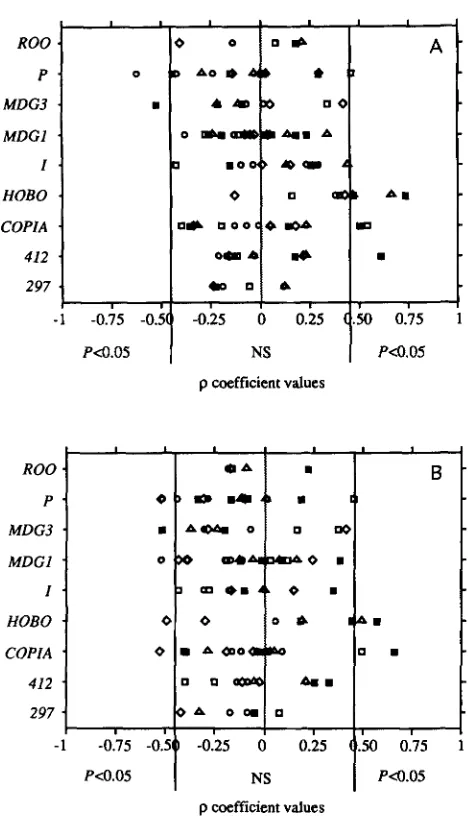 FIGURE 3.-Distribution along the tion rate (A) 19 divisions of an average chromosome arm (the five arms are  superimposed) of recombina- ( 0) and TE insertion site number weighted by BOISHAKOV 's estimate of DNA content ( ) for all TEs without hobo and for