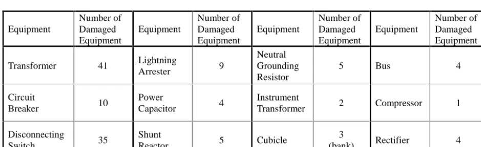Table 2 Summary of Damaged Transmission Towers and their Capacity Evaluation 