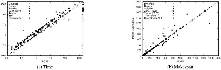 Figure 2: Comparing POPF to Standard Total-Order Search followed by Partial-Order Lifting