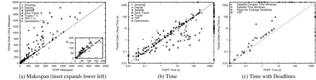 Figure 3: Results for the Planner making use of the new Heuristic