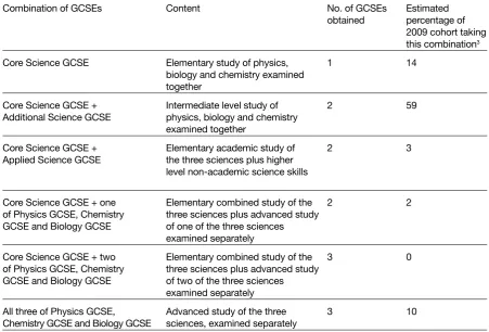 Figure 2: Estimated percentage of 2008 cohort studying core academic subjectsSource: Reform calculations; Joint Council for Qualifications (2009), GCSE, Applied GCSE  and Entry Level Certificate Results Summer 2009