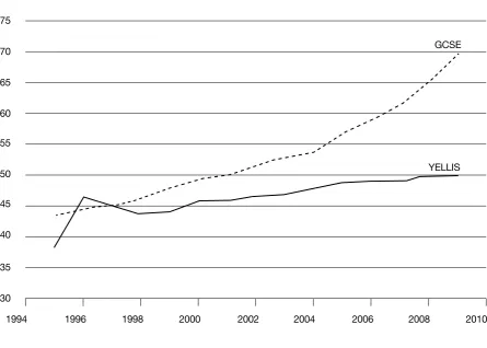 Figure 6: The decline in standards74Source: Joint Council for Qualifications (2009), GCSE, Applied GCSE and Entry Level Certificate 