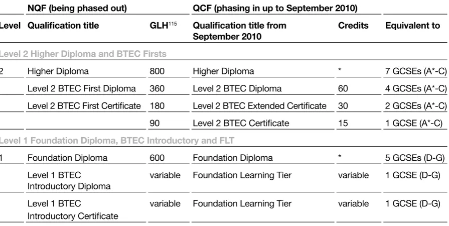 Figure 7: The National Qualifications Framework and the Qualifications and Credit FrameworkSource: Edexcel113 and Department for Children, Schools and Families114