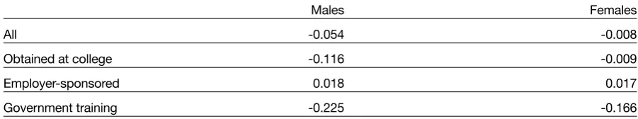Figure 9: Percentage wage gain to NVQ level 2 qualifications (vs. no qualifications or level 1 only)Source: Dearden, L