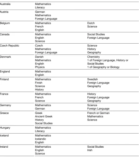 Figure 1: Compulsory examinations at 16 in OECD countriesSource: International Review of Curriculum and Assessment Frameworks; Eurydice