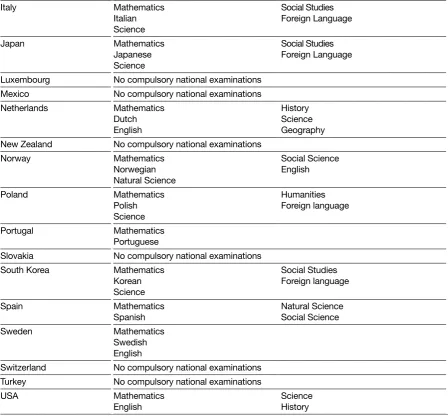 Figure 1: Compulsory examinations at 16 in OECD countriesSource: International Review of Curriculum and Assessment Frameworks; Eurydice