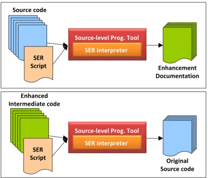 Figure 3.4: Source level programming tools with intermediate code enhancement information.