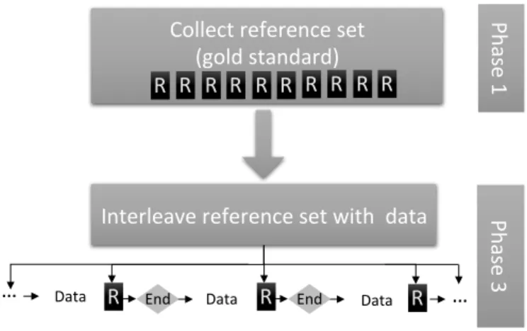 Fig. 1. Online quality assessment approach to evaluate the quality in crowdsourcing evaluations in real time