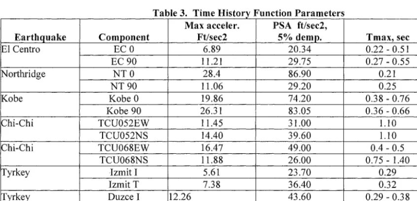 Table 2. Summary Data of the I-ABC Model Finite Element Model 