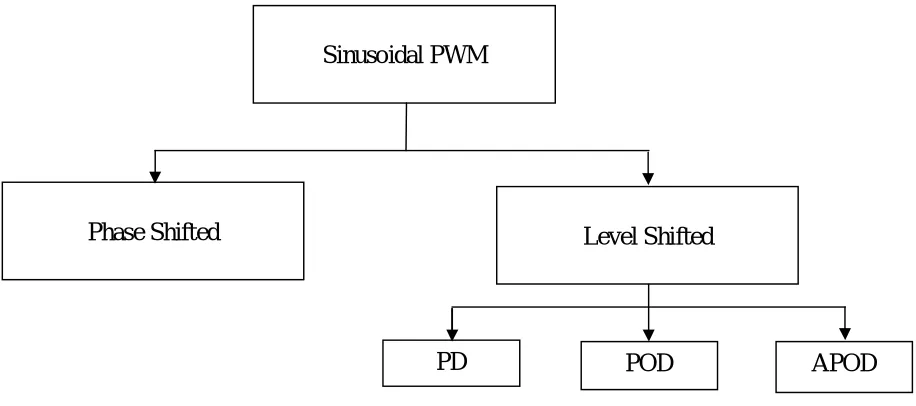 Figure: 1  Classification of Sinusoidal PWM 