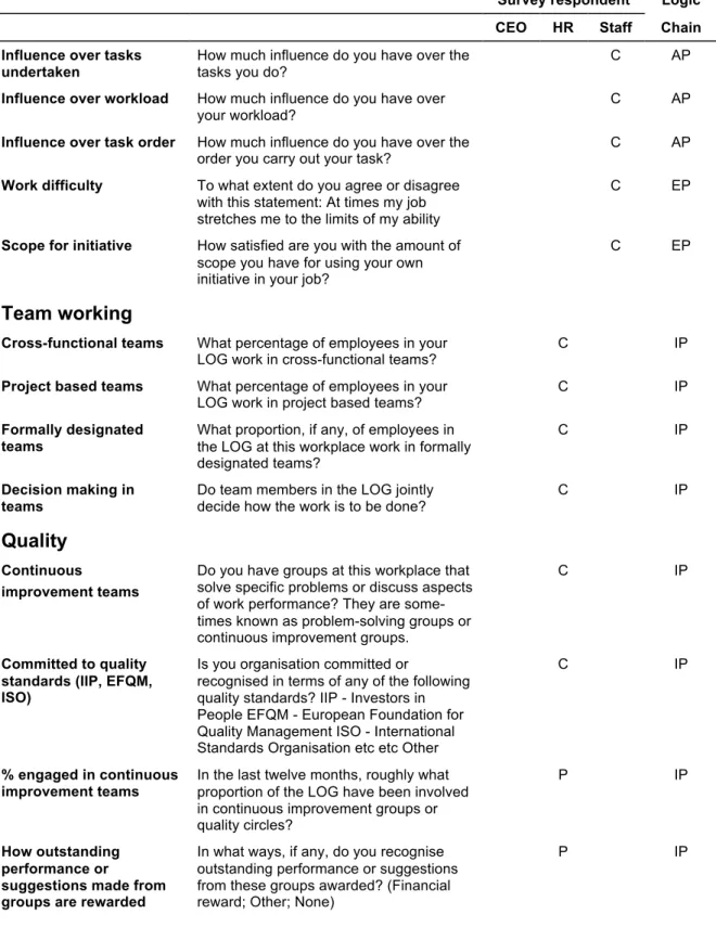 Table 5: Organisational context and strategy questions module