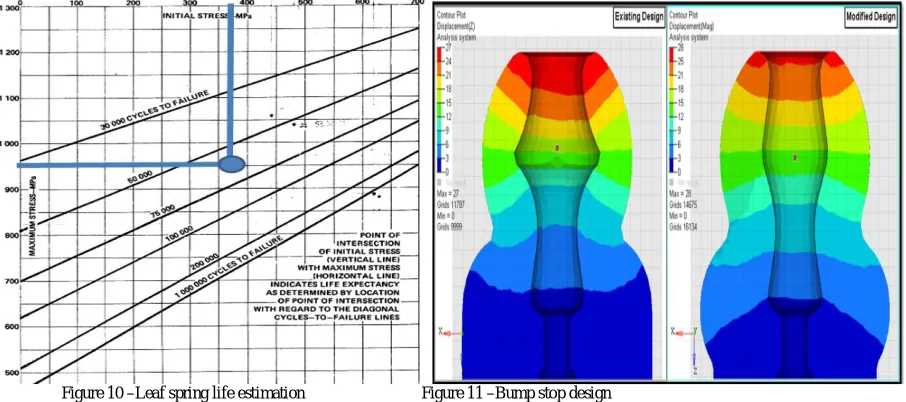 Figure 10 –Leaf spring life estimation 