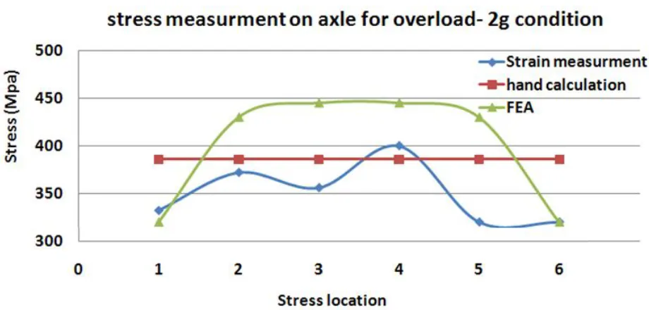Figure 19 – Result Analysis Fig 19 shows, difference between analysis and actual (strain gauging) results are within 12% which is within acceptable 
