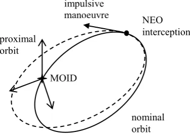 Figure 2.1: Impulsive NEO deviation.  