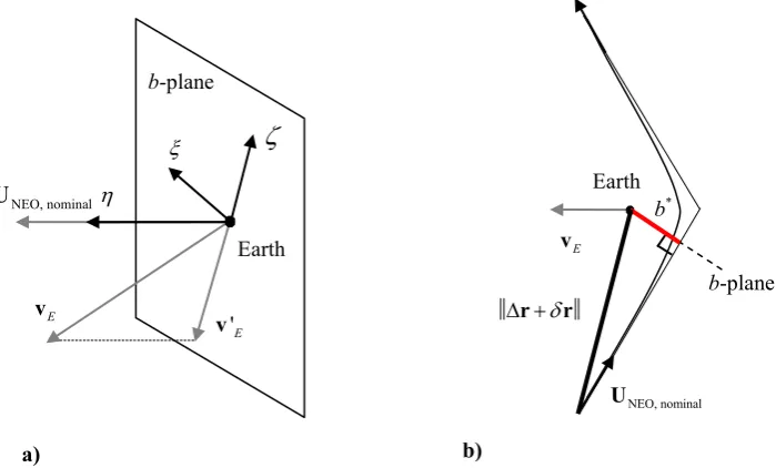 Figure 2.8: Earth-centred local reference system: a) b-plane representation and 