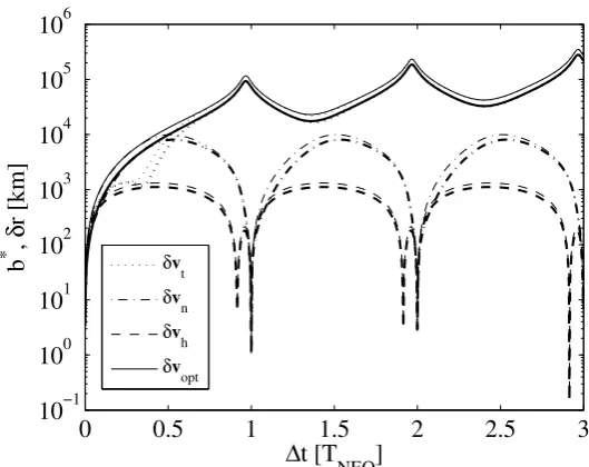 Figure 2.10: Impact parameter for asteroid 1979XB ∆maximum deviation and b) strategy of maximum t<1TNEO: a) strategy of b*-parameter