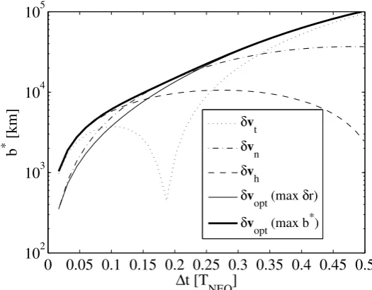 Figure 2.11: Impact parameter for asteroid 2000SG344 ∆t<0.5TNEO. Strategy of maximum deviation (solid line) and maximum b*-parameter (bold line)