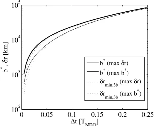 Figure 2.12: Deviation (dashed line) and its projection (bold line) on the basteroid 1979XB