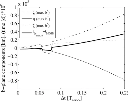 Figure 2.14: Components of the deviation in the  b-plane for asteroid 1979XB.  