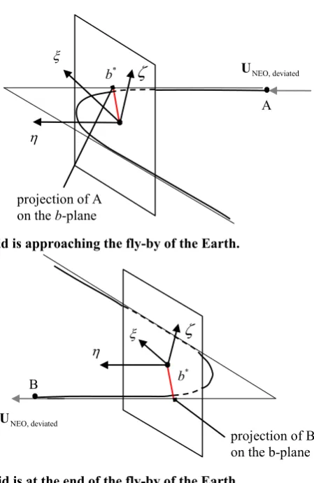 Figure 2.15: Fly-by representation in the b-plane reference system. a) case A: 