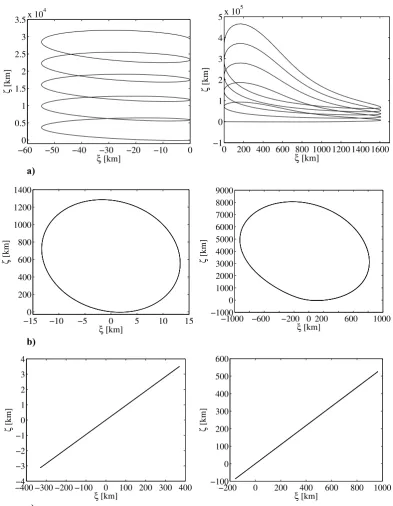 Figure 2.16: Projection on the b(left) and asteroid 1979XB (right) with tangent to the motion, b) along the normal to the motion, and c) along the -plane of the deviation for asteroid 2000SG344 �v = 0.07 m/s applied a) along the h-direction