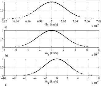 Figure 2.20: Projection on the b-applied along the tangent direction with 3plane of the deviation