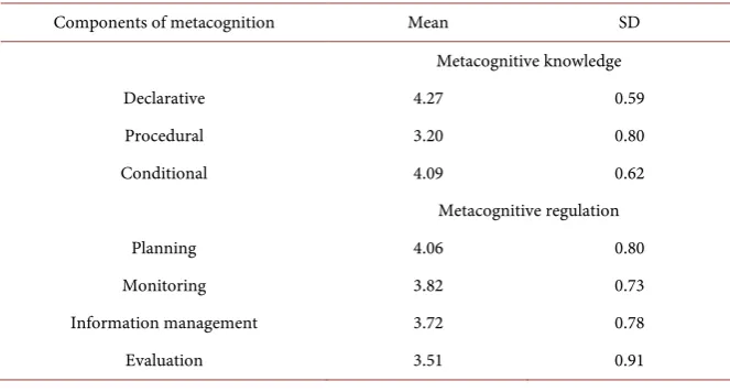 Table 1. Descriptive statistics for students’ metacognitive knowledge and metacognitive regulation when they do school work or home work
