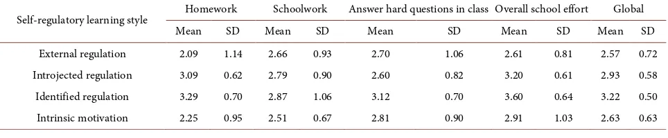 Table 2. Descriptive statistics for students’ self-regulatory learning styles in their four school related behaviors