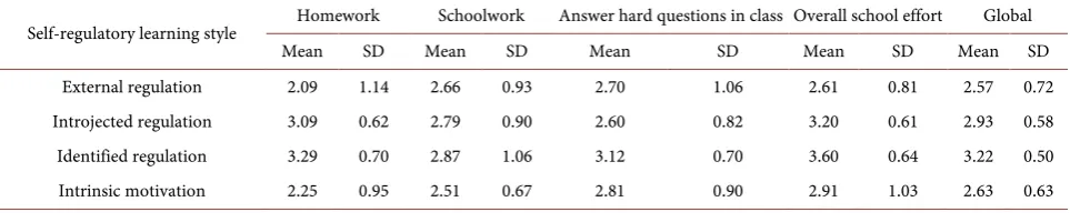 Table 2. Descriptive statistics for students’ self-regulatory learning styles in their four school related behaviors