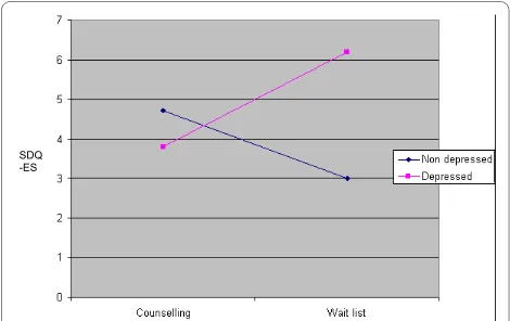 Figure 2 Predicted post-treatment scores for MDE and non-MDE sample.