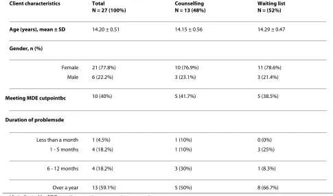 Table 1: Participant demographics