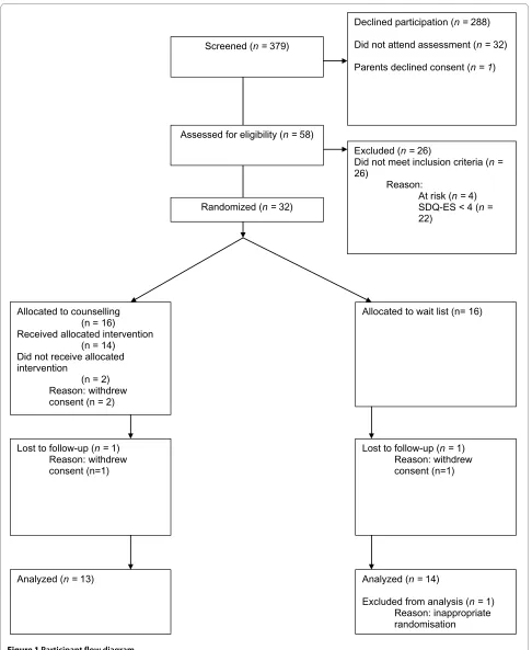 Figure 1 Participant flow diagram.