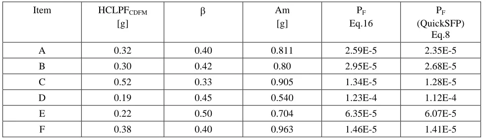 Table 2. Example of calculation of Pf for individual components  