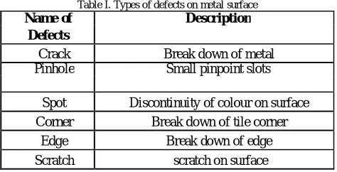 Table I. Types of defects on metal surface Description 